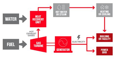 What Is Industrial Cogeneration Combined Heat And Power Chp