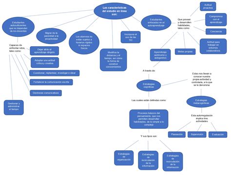 Curso De Introducción A La Vida Universitaria En Línea Unadm Sesión 3 Actividad 2 Mapa