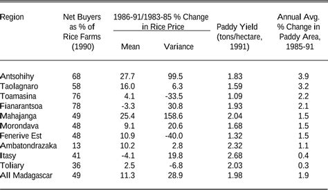 Open Access Stochastic Food Prices And Slash And Burn Agriculture 1999 Christopher B