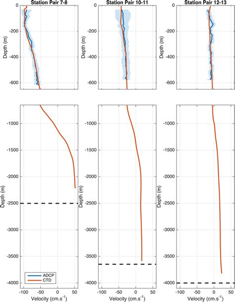 Sadcp Velocity Blue And Referenced Geostrophic Velocity Orange