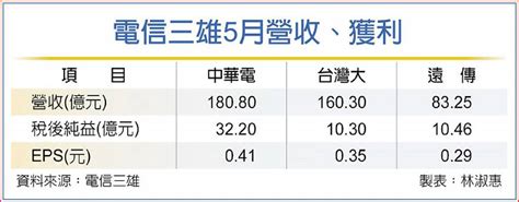 電信三雄 5月營收獲利帶勁 日報 工商時報