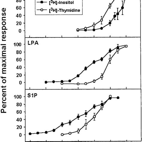 Dose Response For Agonist Induced Phosphoinositide Turnover Versus Download Scientific Diagram