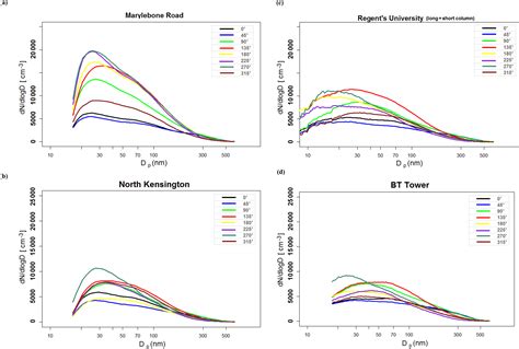 ACP Interpretation Of Particle Number Size Distributions Measured