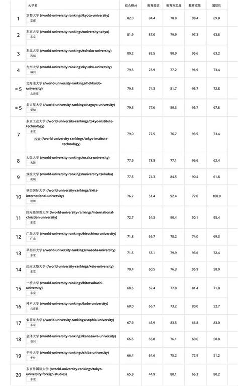 2019年世界大學排名日本版出爐！京大超過東大？ 每日頭條