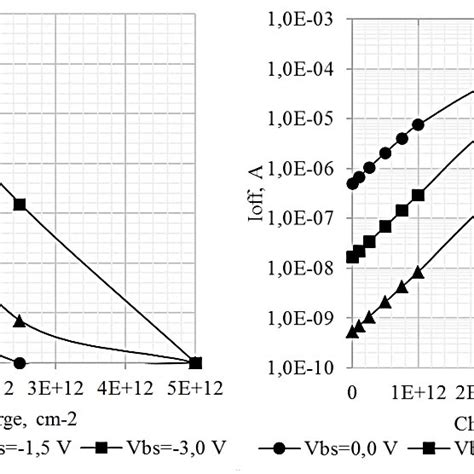 threshold voltage left  leakage current    function
