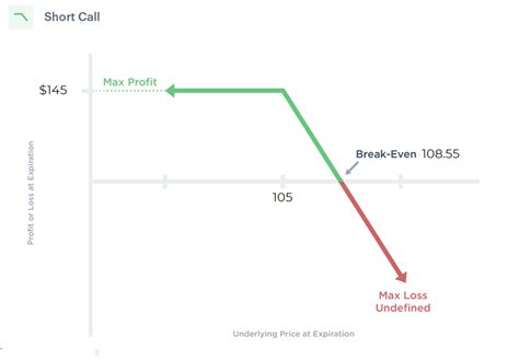 Does Selling Naked Puts Or Calls Really Mean Unlimited Risk Passive Seeds