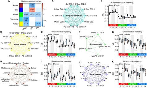 Alzheimer S Risk Factors Age Apoe Genotype And Sex Drive Distinct Molecular Pathways