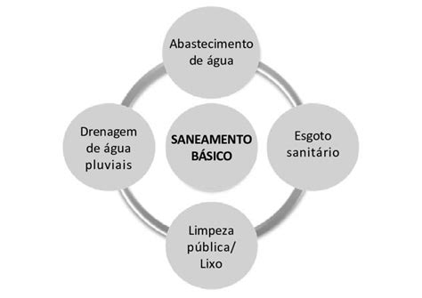 Mapa Mental Saneamento Basico Sololearn