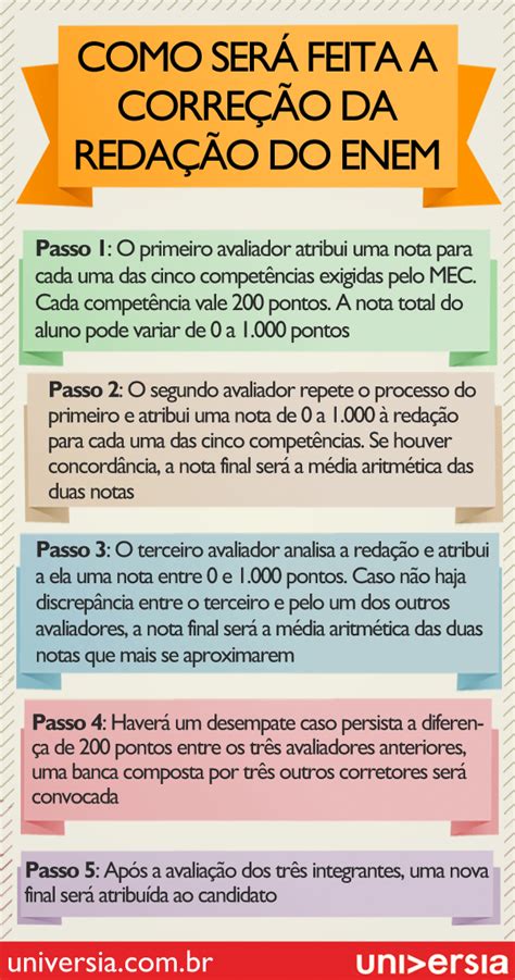 Quem Corrige A Redação Do Enem - Cantinho da Profª. Glauce: Conheça os passos para a correção da Redação ...