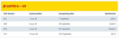 Mit LOTTO Vollsystem gewinnen Lottosystem erklärt