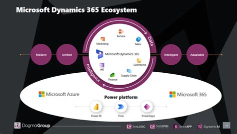 Overview Of Dynamics 365 Sales Microsoft Dynamics 365 Seelogic