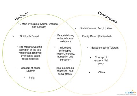 Shintoism And Taoism Venn Diagram Buddhism Taoism And Confuc