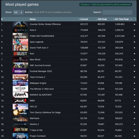 Steam Sets New Record With Over 28 Million Concurrent Players