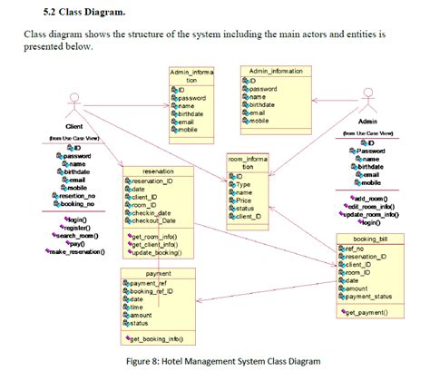 Solved Create A Class Diagram For Travel Reservation System