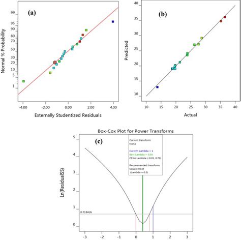 The Normal Plot Of Residuals A Predicted Vs Actual B And Boxcox