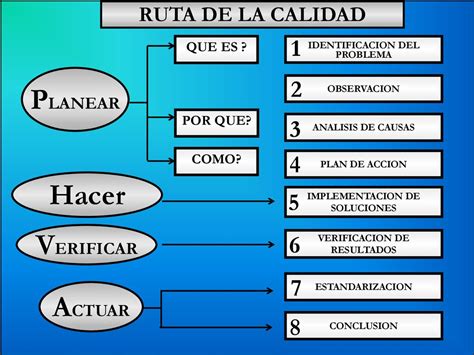 Planear Hacer Verificar Actuar Ppt Descargar