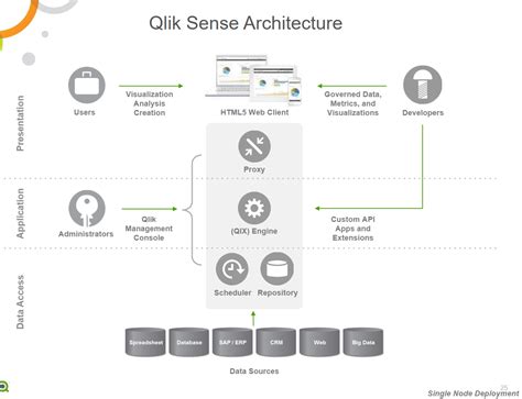 Qlik Sense Architecture Qlik Community 1581091
