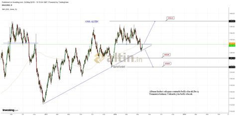 Ons Altin Yorumlu Grafik