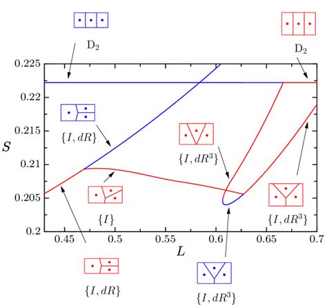 3. Details of the bifurcation diagram shown in Figure 4.2. | Download ...