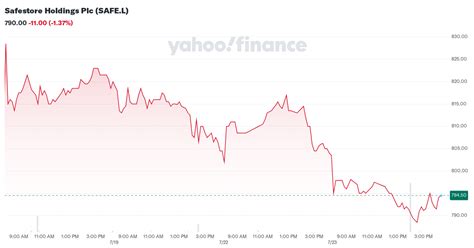 safestore holdings plc safel stock price news quote history