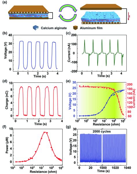 Energy Harvesting Principle And Electrical Characterization Of The