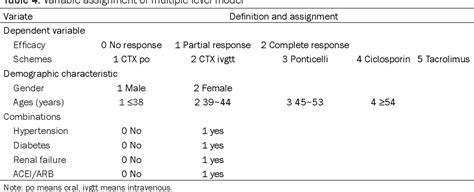 Table 4 From Efficacy Of Different Regimens For Treatment Of Idiopathic Membranous Nephropathy