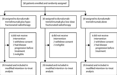 Durvalumab Plus Tremelimumab Alone Or In Combination With Low Dose Or