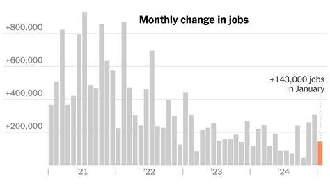 U.S. Hiring Slowed to 143,000 Jobs in January - The New York Times
