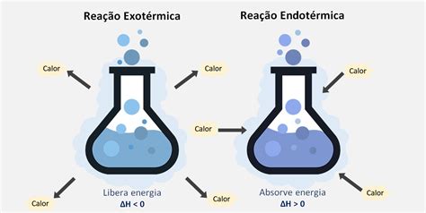 Professor Felix Termoquímica Reação Endotérmica E Reação Exotérmica