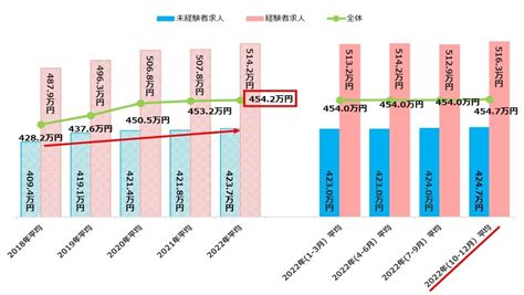 2022年の正社員平均初年度年収は4542万円、求人件数はコロナ前を超え過去最高―マイナビ調べhrzine