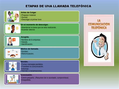 Etapas De Una Llamada Telefònica