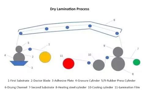 3 types of Lamination Process in Flexbile Packaging | KDW