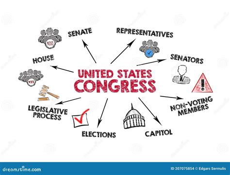 United States Congress Senate Capitol Elections And Legislative