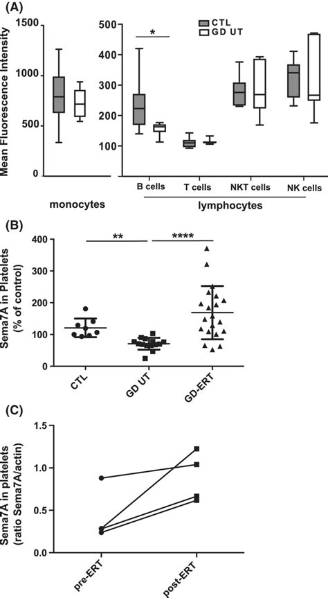 Sema7a Expression In Peripheral Blood Mononuclear Cells Pbmcs And In