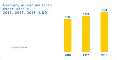 Germany S Aluminium Scrap Export To Grow 9 7 YoY In 2018 Export