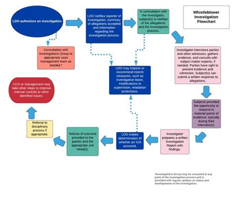 Whistleblower Investigation Flowchart Compliance