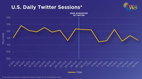 Twitter Usage Before And After Musk Acquisition