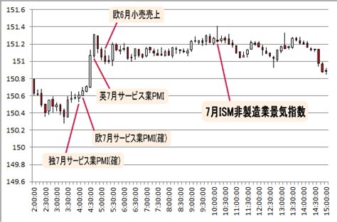 2013年8月発表 7月ism非製造業景気指数 為替チャート Fx 初心者が失敗しない10ヶ条