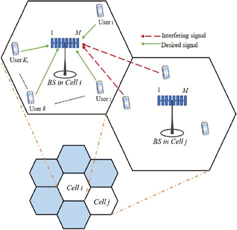 An Uplink Multi Cell Massive Mimo System Within Each Cell There Is Download Scientific