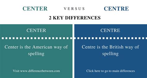 whats  difference  center  centre ikca