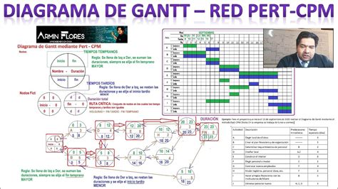 Como Realizar Un Diagrama De Gantt Con El Método Pert Cpm Parte1 Bien Explicado Y Fácil De