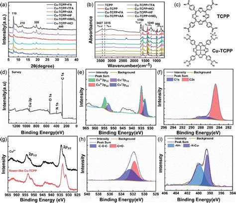 A Xrd Spectra Of Cu Tcpp Synthesized In The Presence Of Various