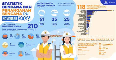 Penanganan Bencana Bulan November 2024 Open Data Pupr