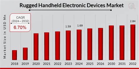 Rugged Handheld Devices Market By Type Growth Trend And Overview