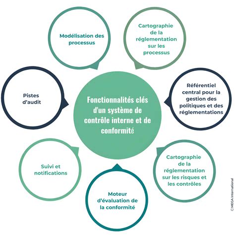 Gestion De La Conformit R Glementaire Les Meilleures Pratiques Pour