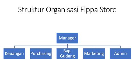 Detail Contoh Struktur Organisasi Perusahaan Kecil Koleksi Nomer 38