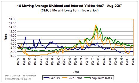 Stock Dividend Yields vs. Interest Rates: An 80 Year History | Seeking ...