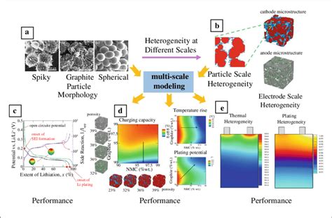 Multiscale Modeling Of Lithium Ion Batteries A Particle Morphology