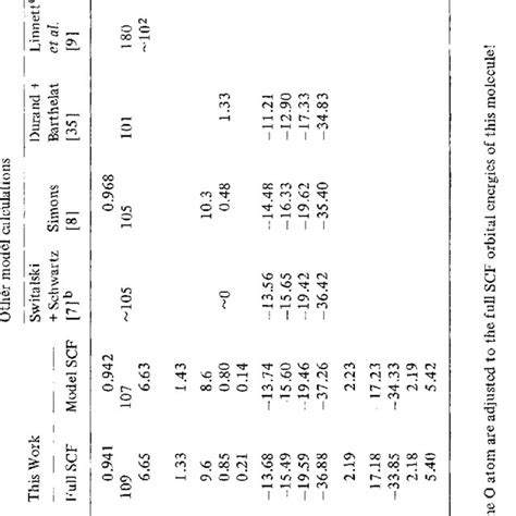 Molecular properties of H20 | Download Table