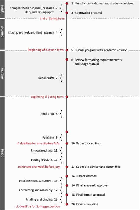 Thesis Timeline Template